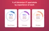 Ranking of Ukrainian developers by experience of work
