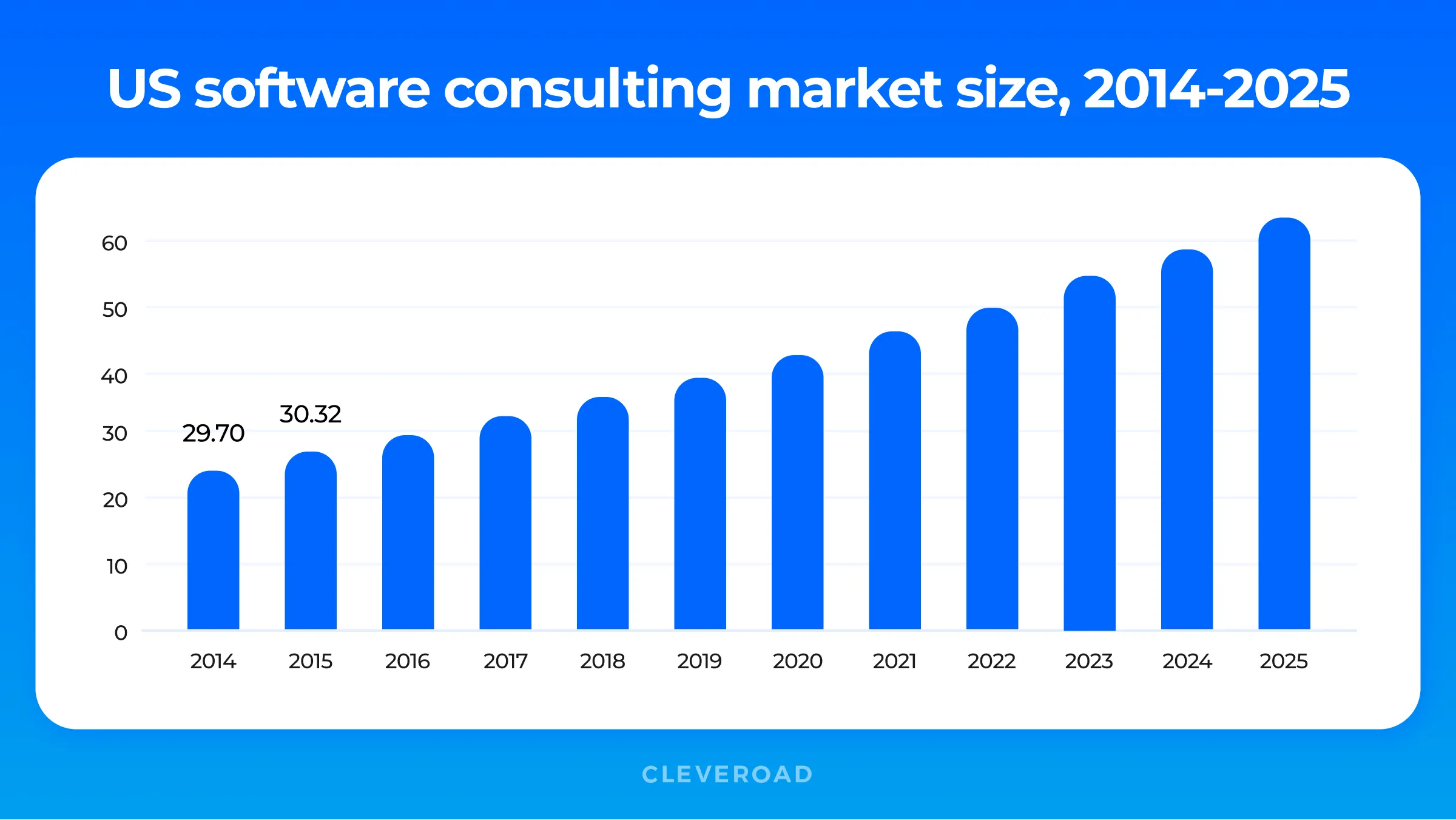 US IT consulsting market size, 2014-2025