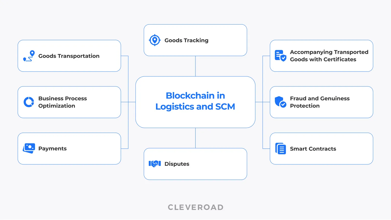 Usage of Blockchain in Logistics and SCM