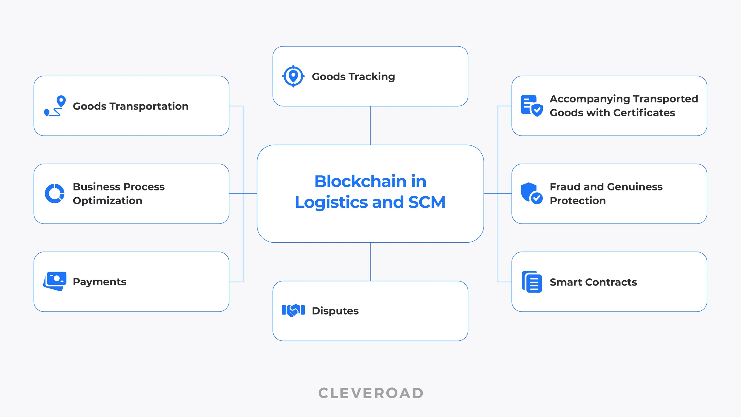 Usage of Blockchain in Logistics and SCM