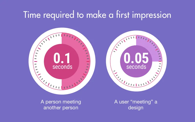 User centered design: time needed to impress users