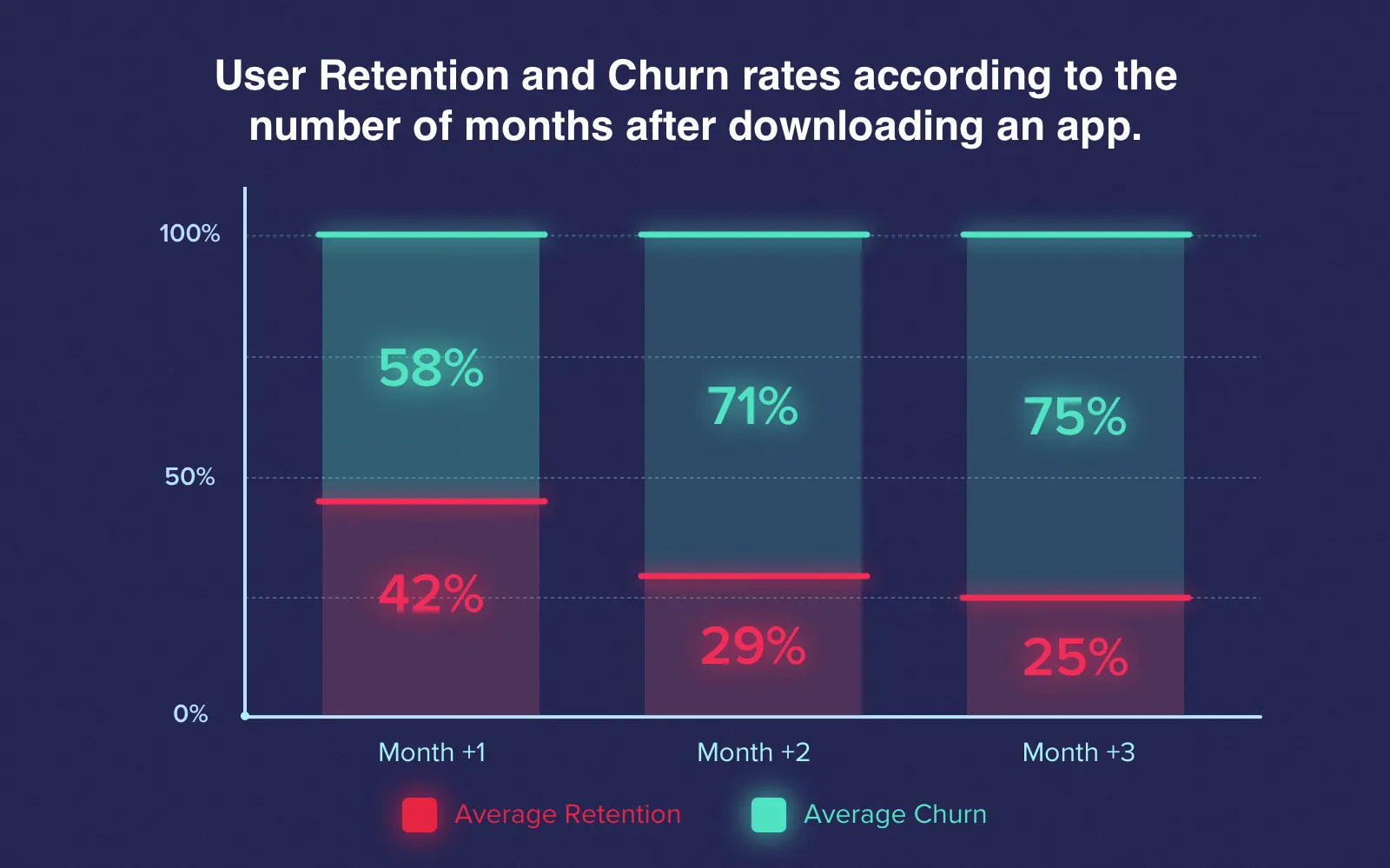 User retention and hurn rates depending on time after downloading an app