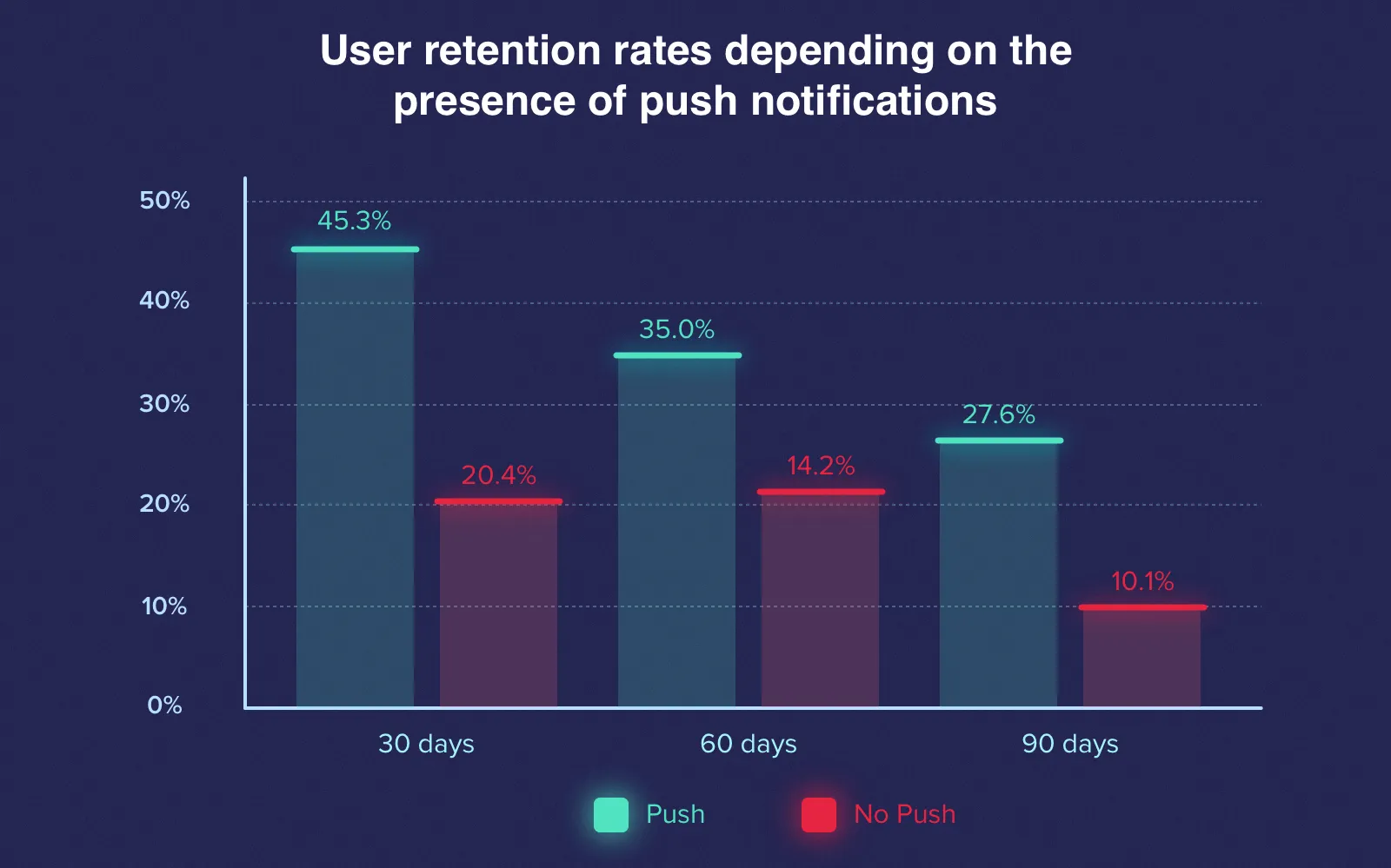 User retention rates depending on the presence of push notifications