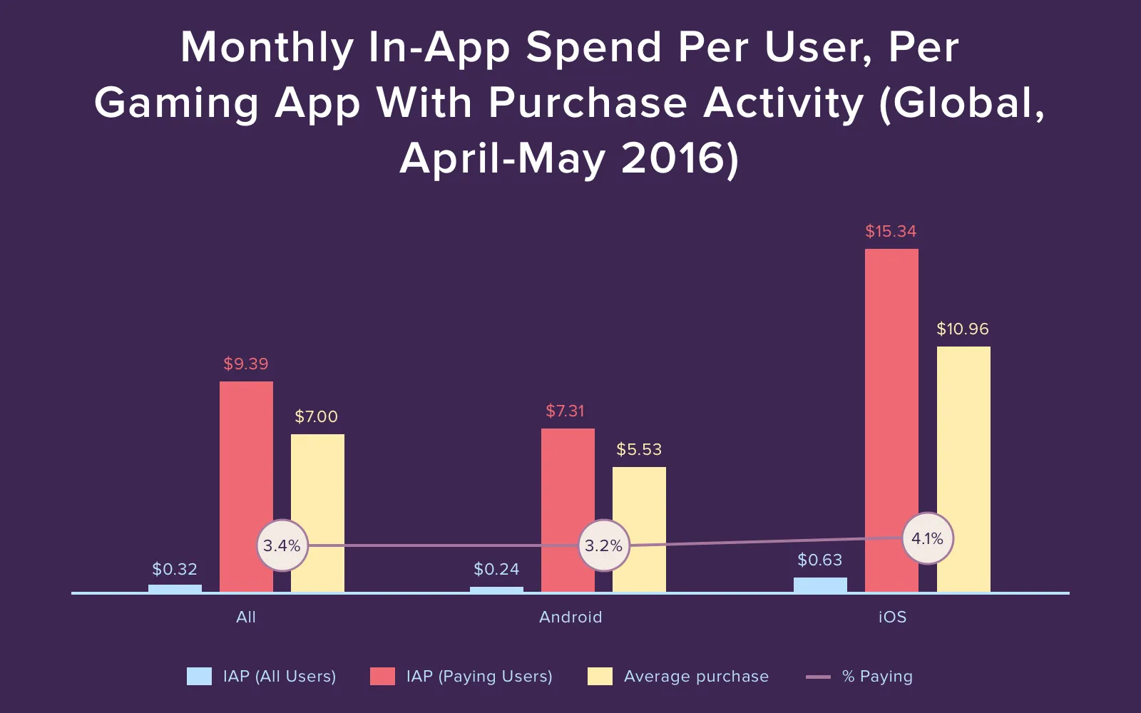 Validate app idea by calculating the purchase activity