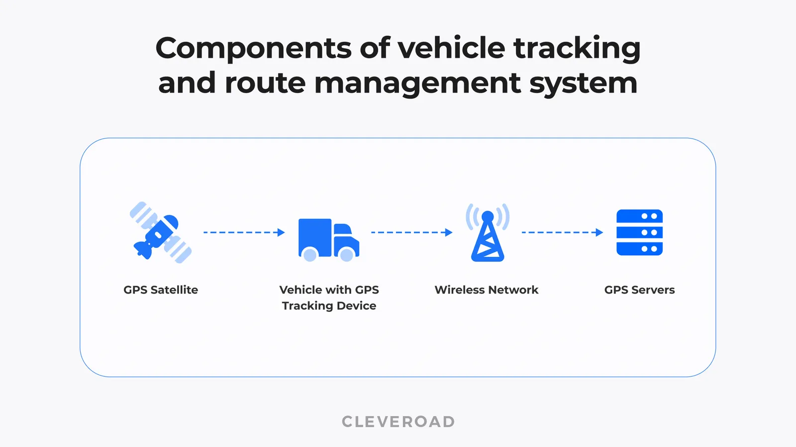 Vehicle tracking and route management system