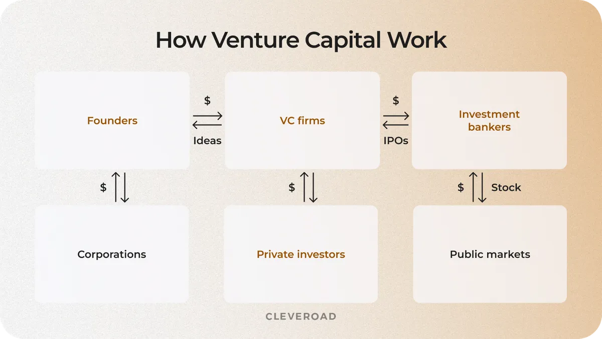 Venture capital