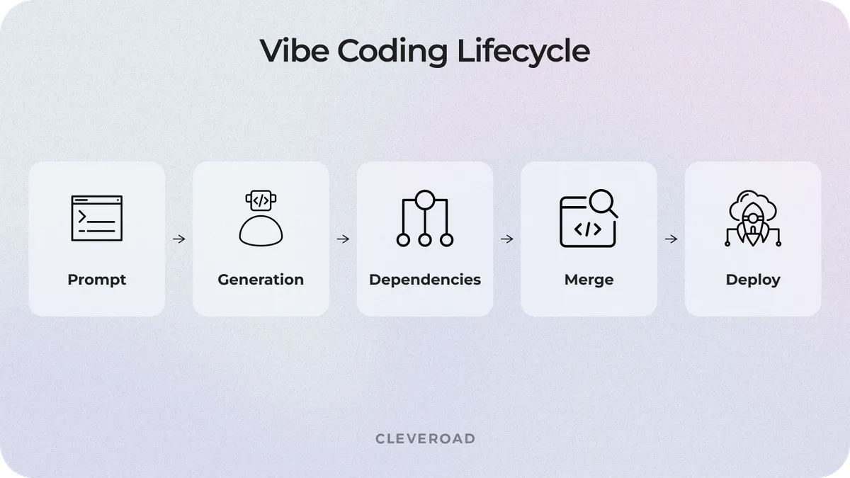 Vibe coding lifecycle