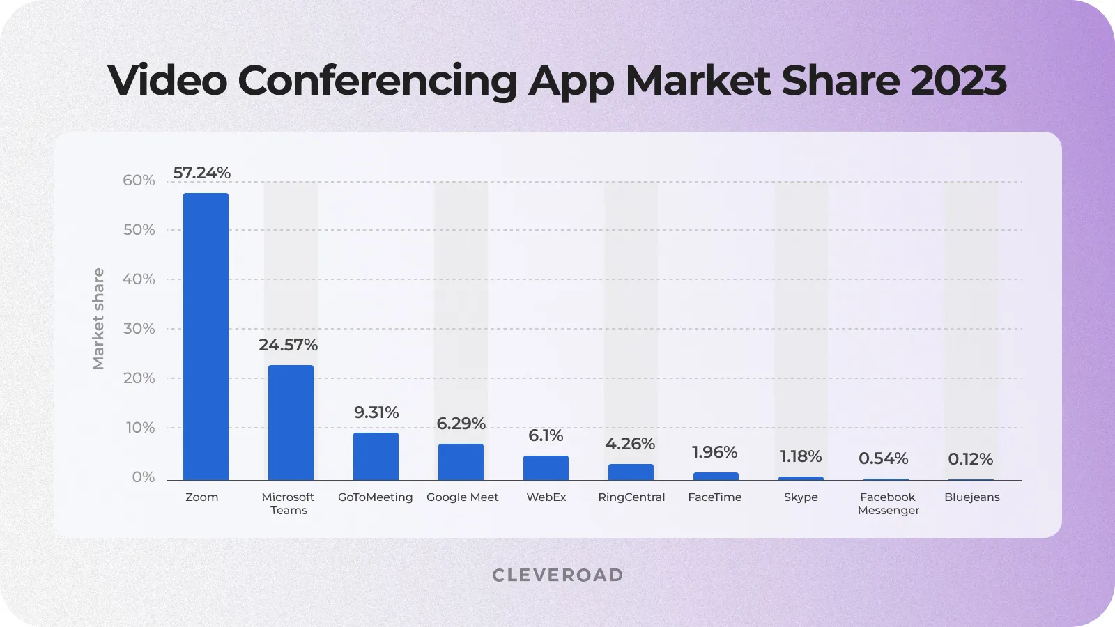 Video Conferencing Software Market Share in 2023