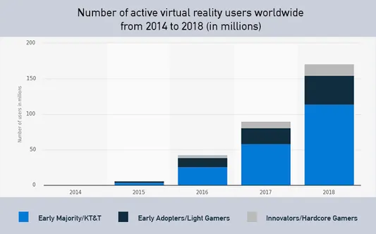 Virtual reality: active users graph