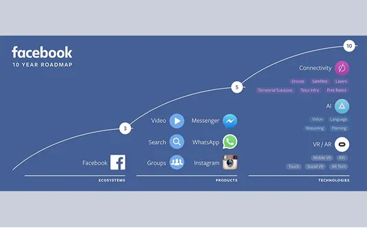 Virtual reality: facebook development stages