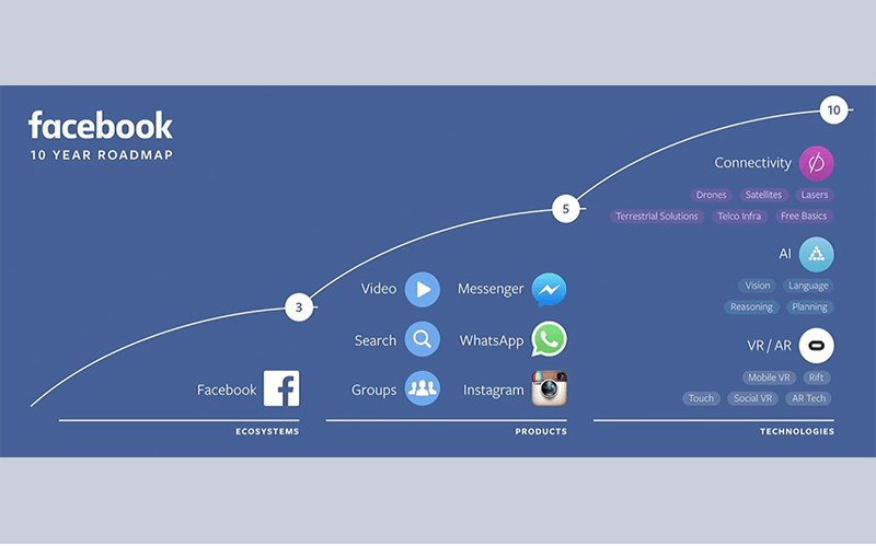 Virtual reality: facebook development stages