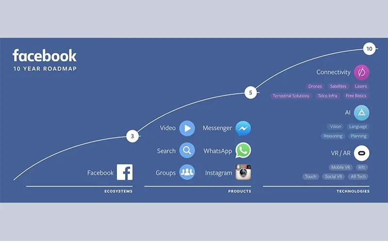 Virtual reality: facebook development stages