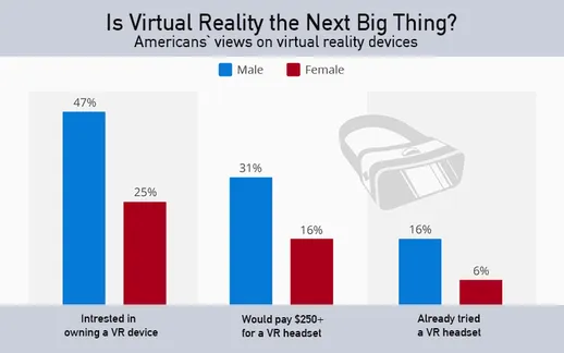Virtual reality: graph of consumers