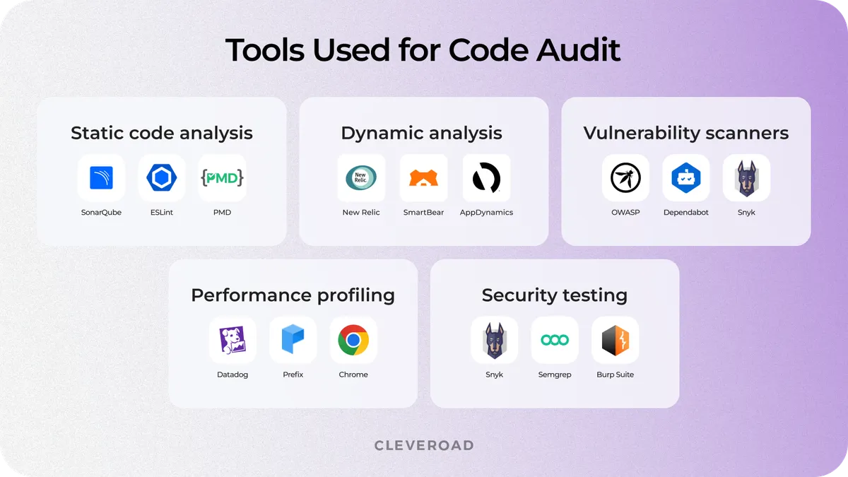 Visual overview of popular code audit tools that support static analysis, dependency checks, and security testing