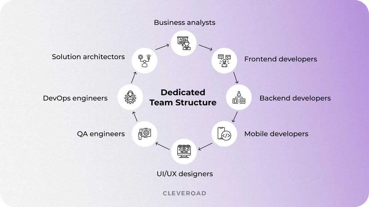 Visual representation of a dedicated team structure showing roles, responsibilities, and communication flow between the client and the development team
