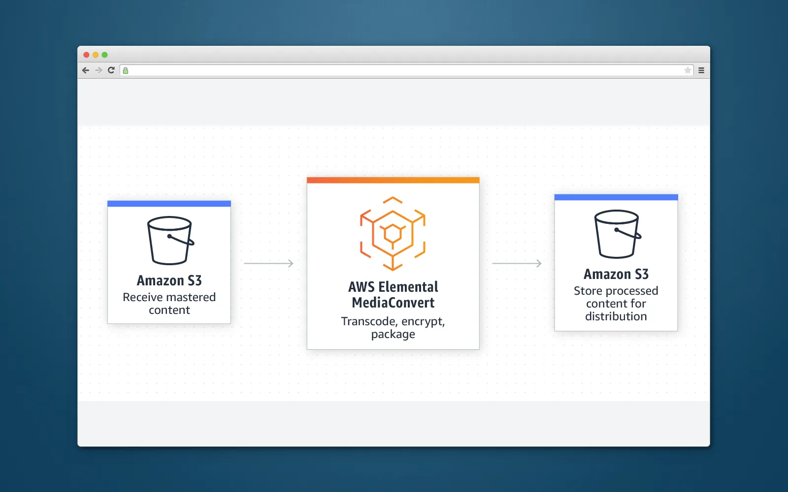 VoD processing using AWS