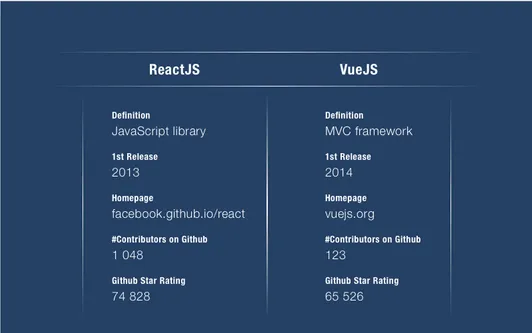 Vue.js Vs React.js: Know All About Two JavaScript Frameworks