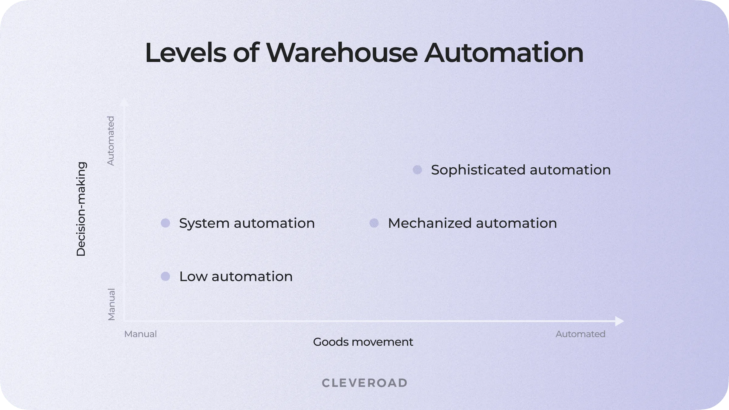 Warehouse automation by levels