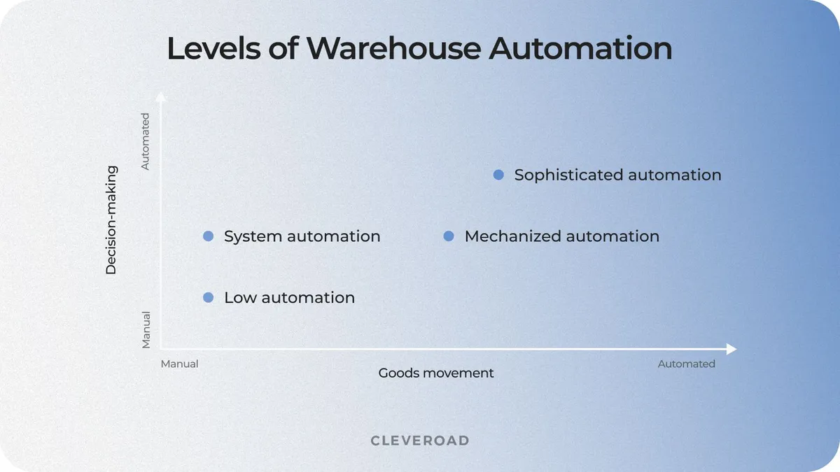 Warehouse automation by levels