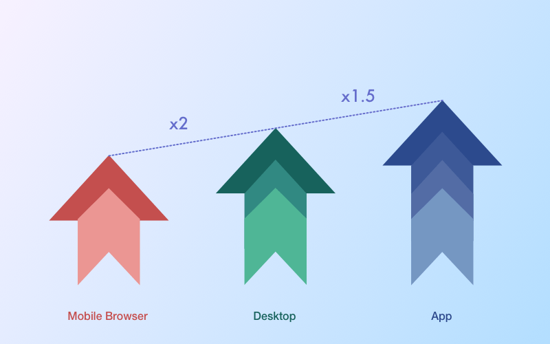 Mobile website vs mobile app: The comparison of conversion rate on mobile apps, desktop, and mobile browser