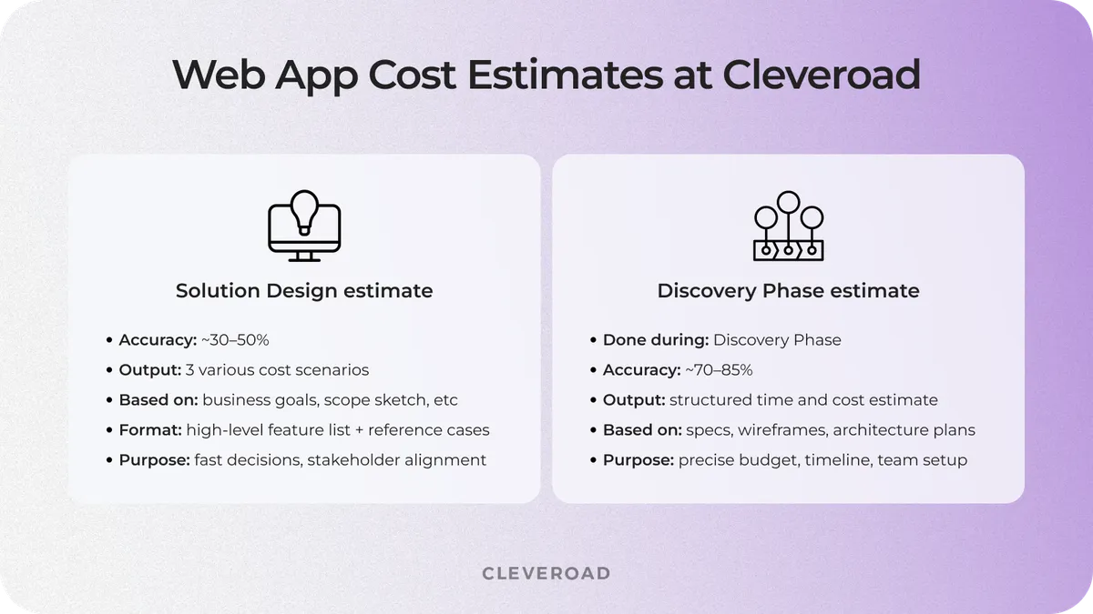 Web app price estimates at Cleveroad