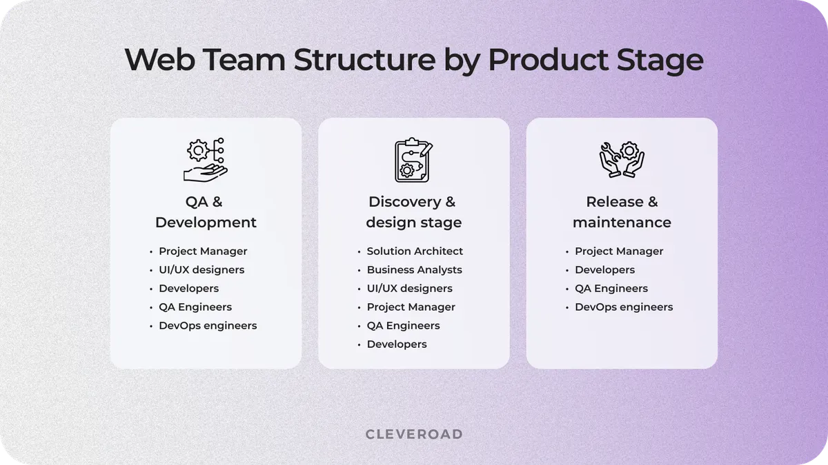 Web development team structure by product stage