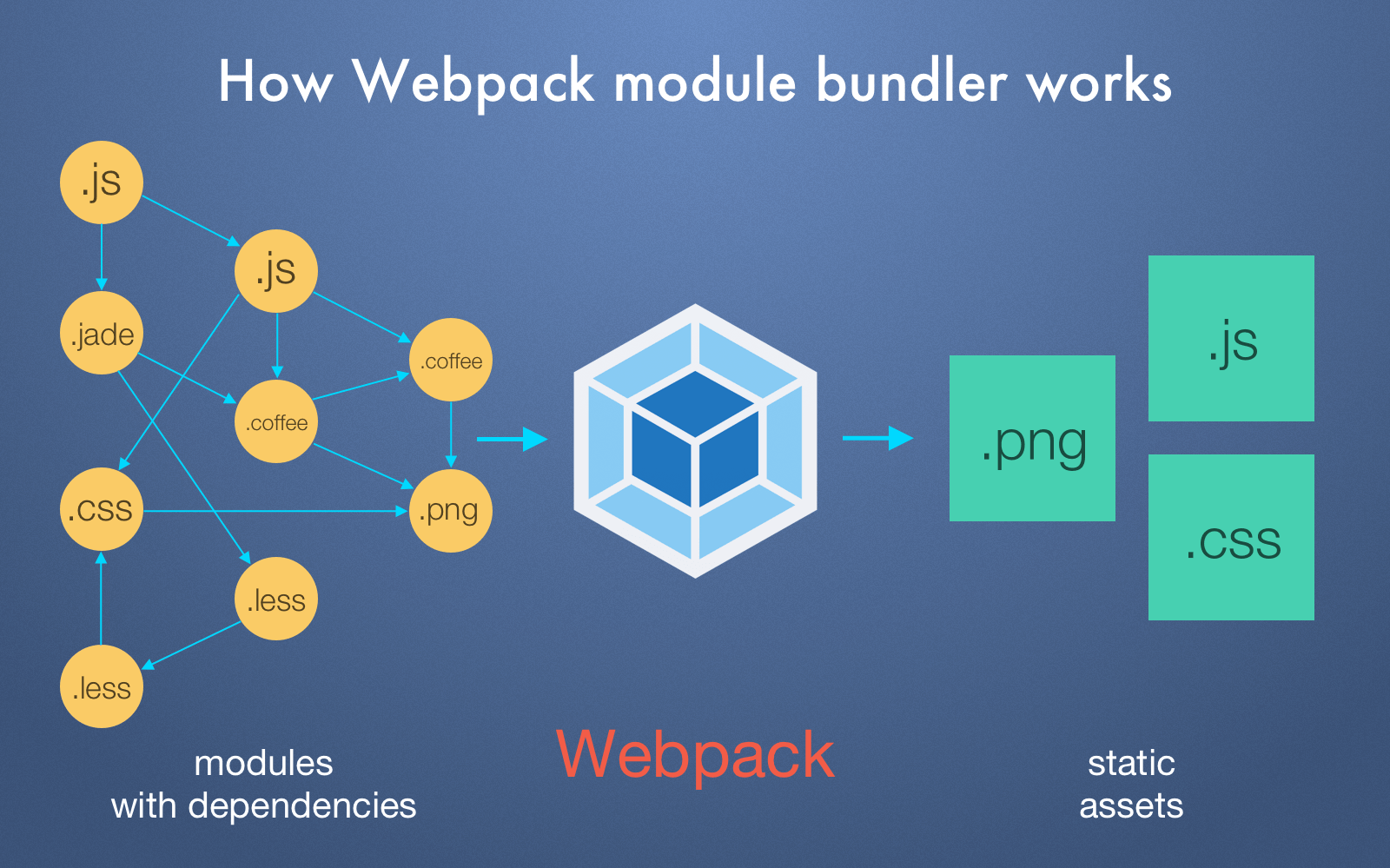 Установка webpack в проект