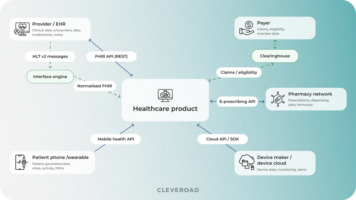 What a healthcare product connects to