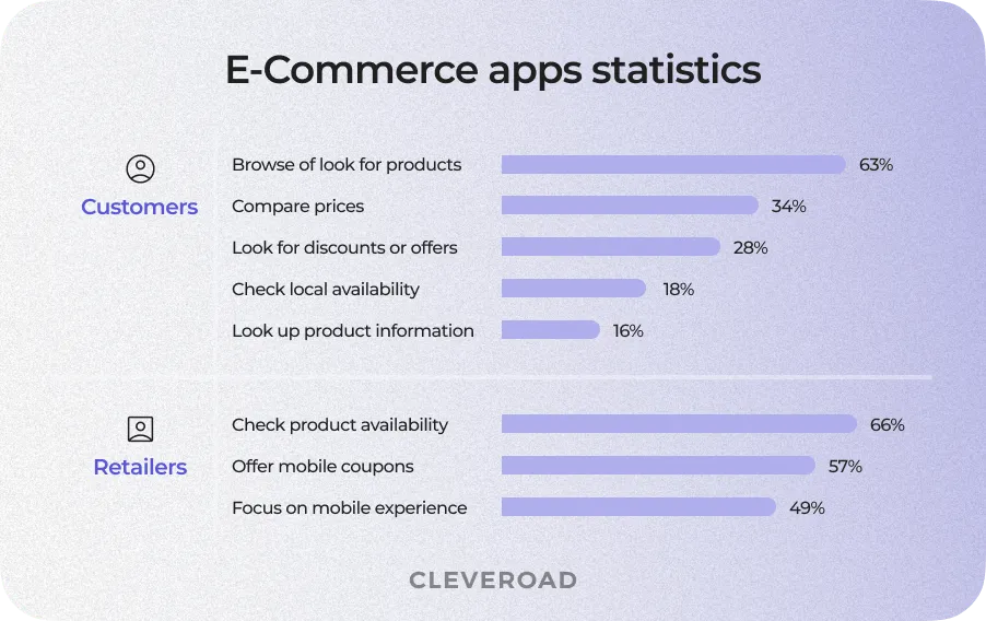 What are the benefits of M-commerce apps?