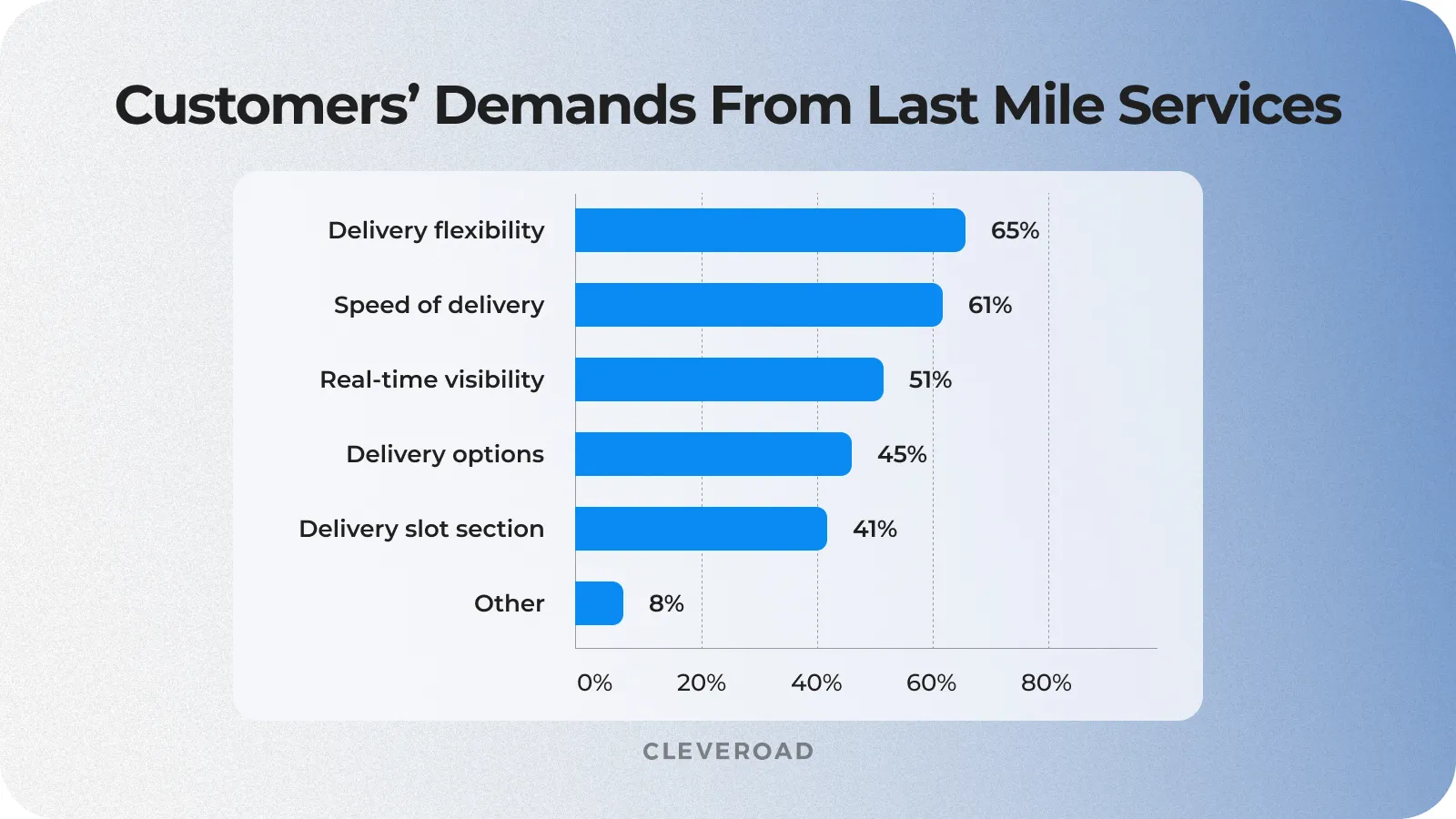 What customers expect from last mile services