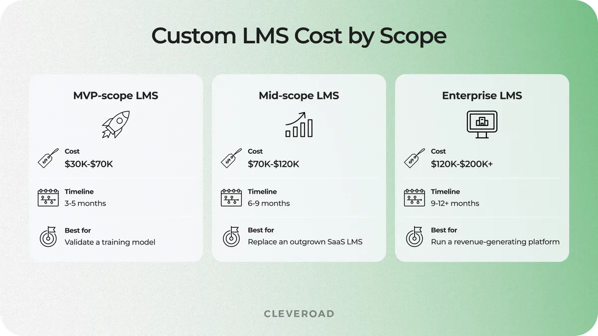 What does it cost to build a commercial LMS