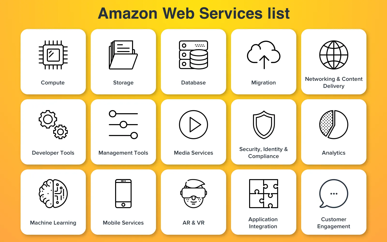 What is AWS: List of services