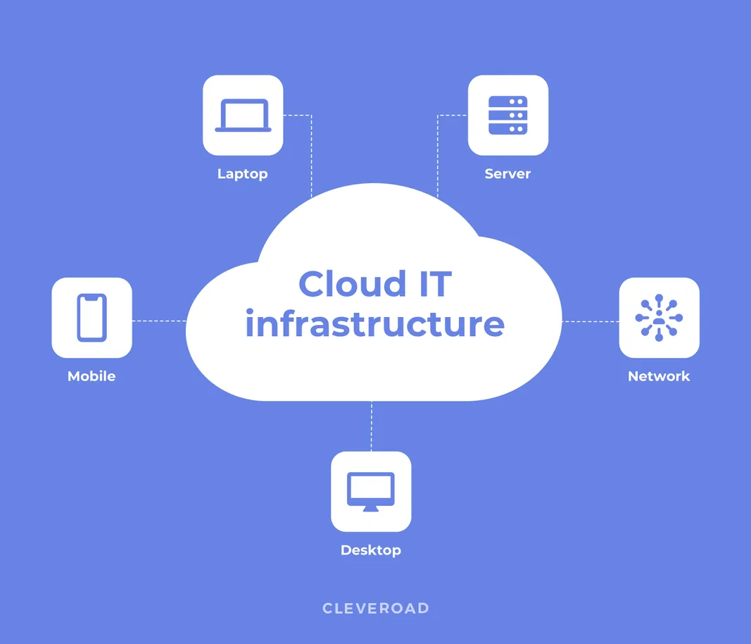 What is cloud IT infrastructure?