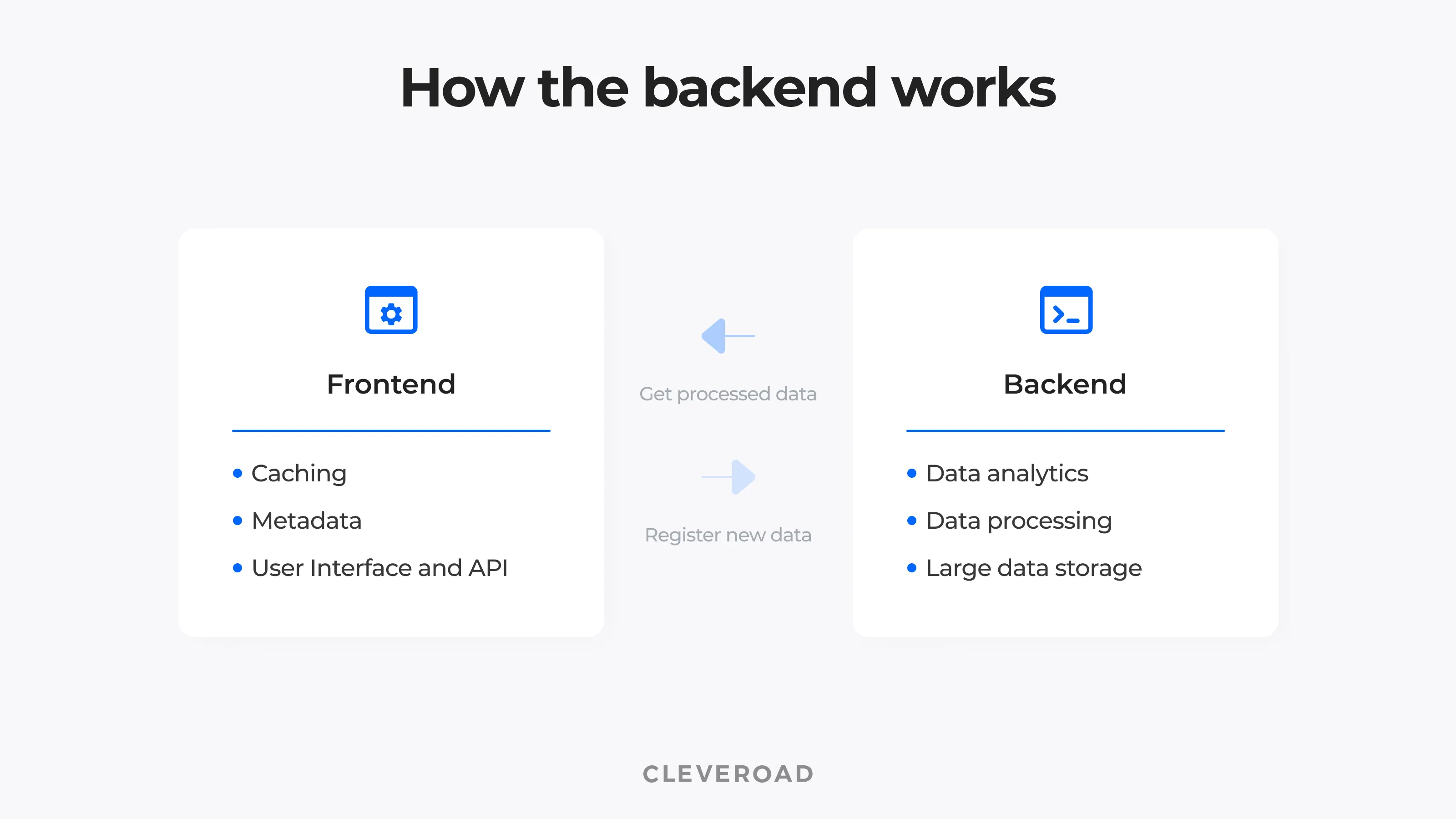 What is front-end and back-end development? Explained on a picture