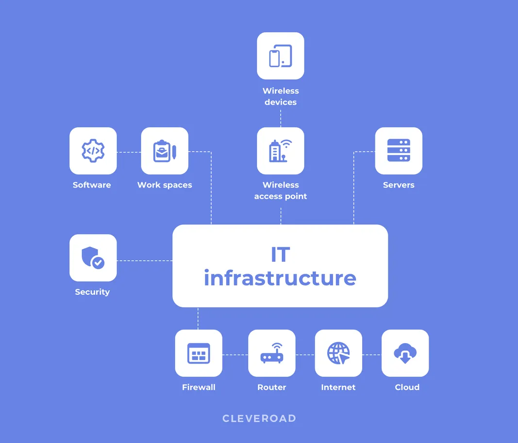 What is IT infrastructure?