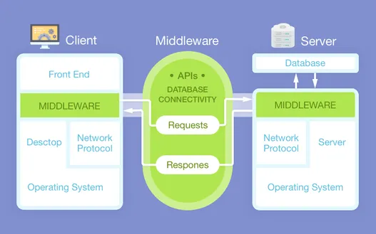 what is middleware