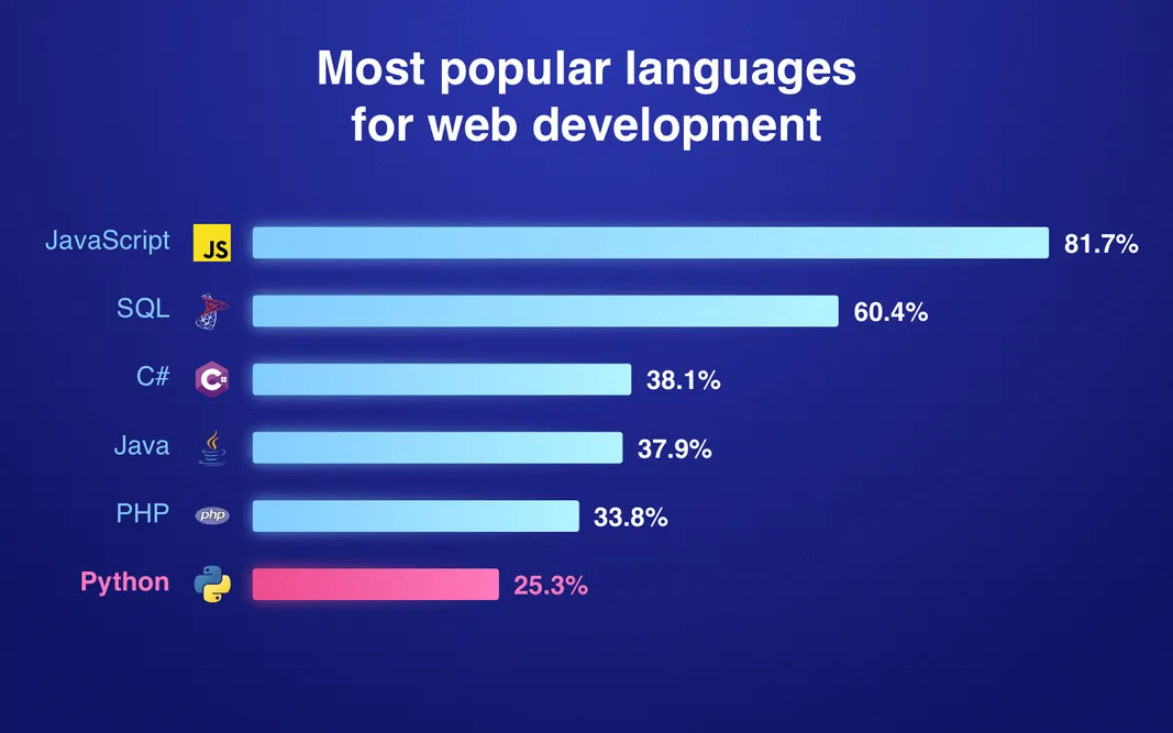 What is Python used for: Web development statistics