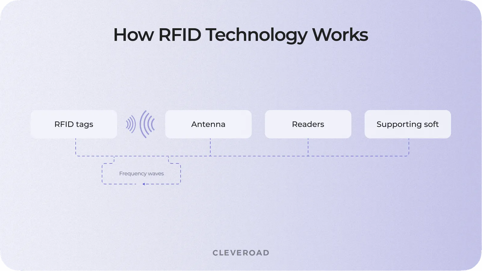What is RFID technology