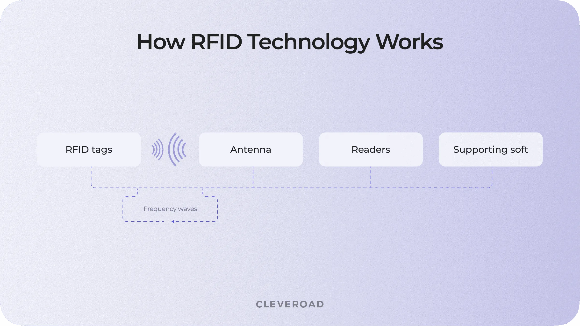 What is RFID technology