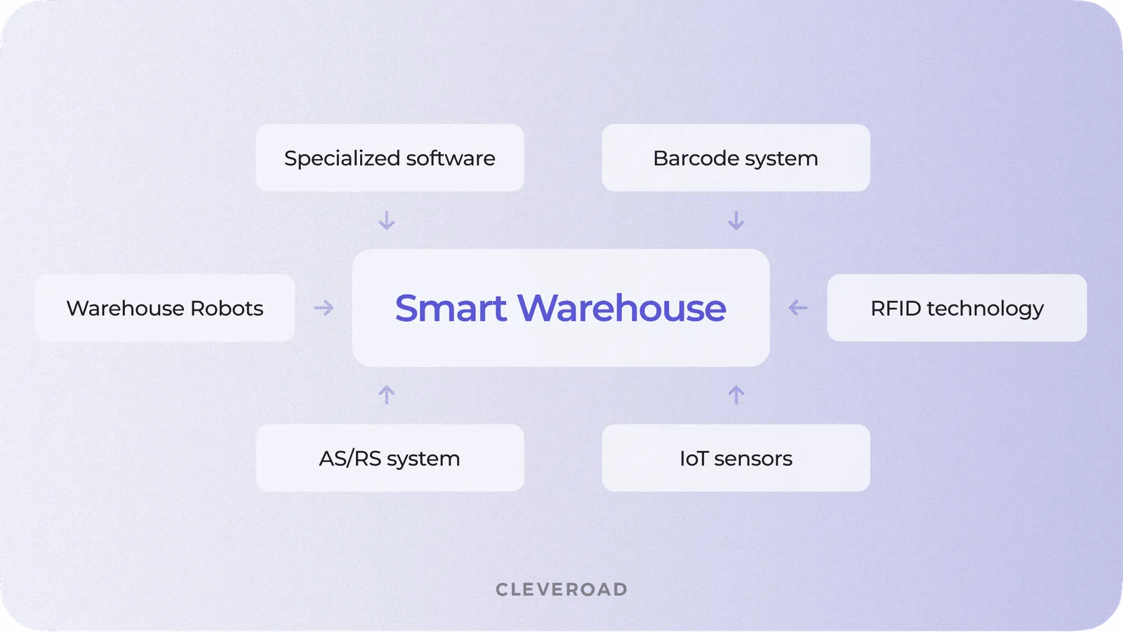 What is smart warehouse