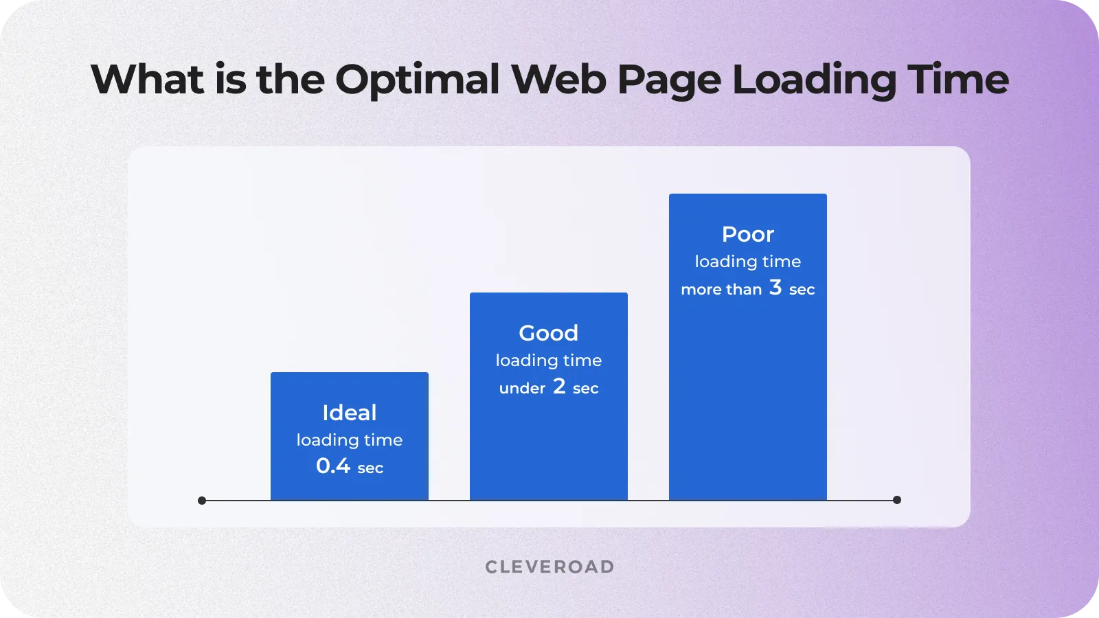 What is the optimal web page loading time?