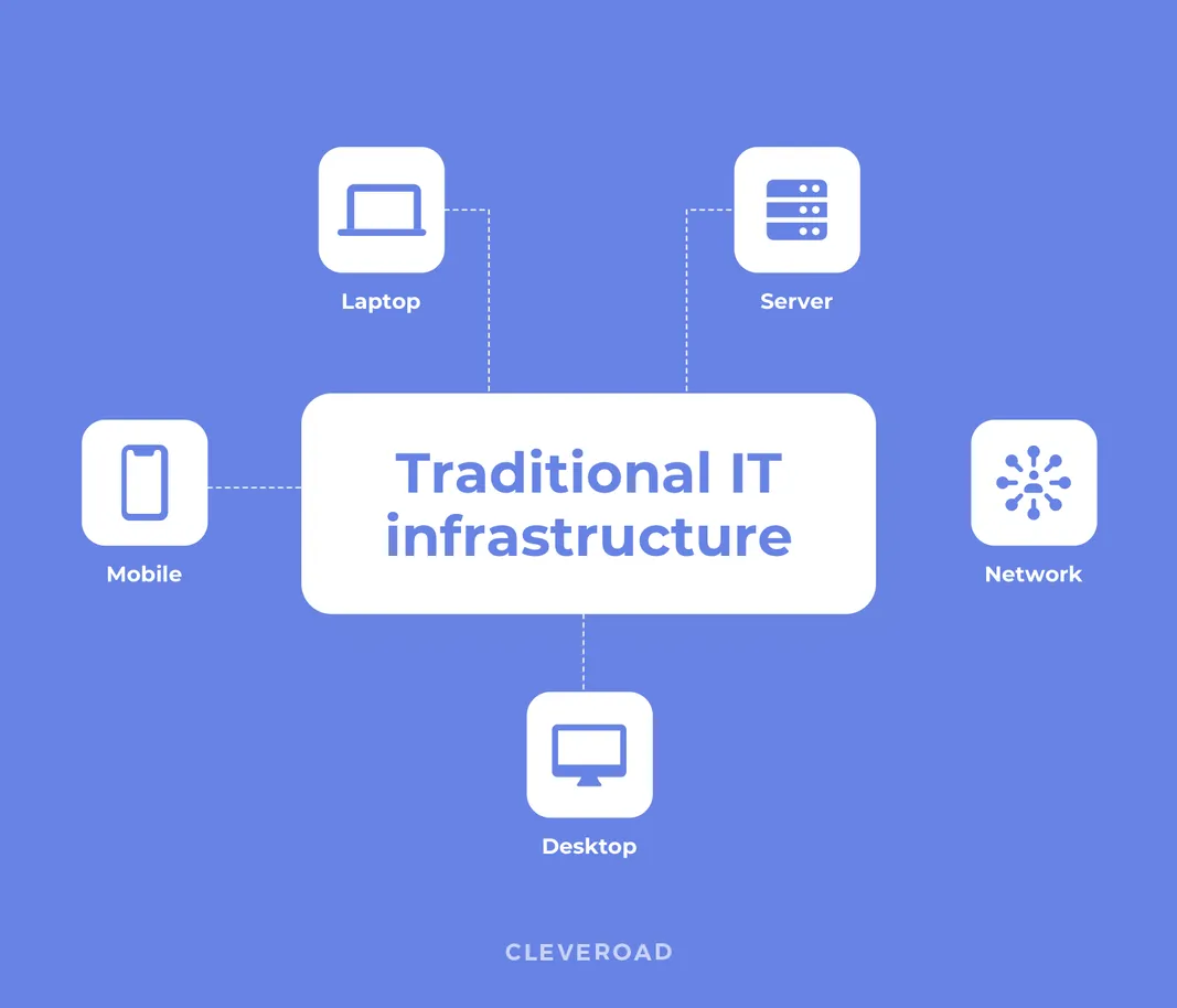 What is traditional IT infrastructure?