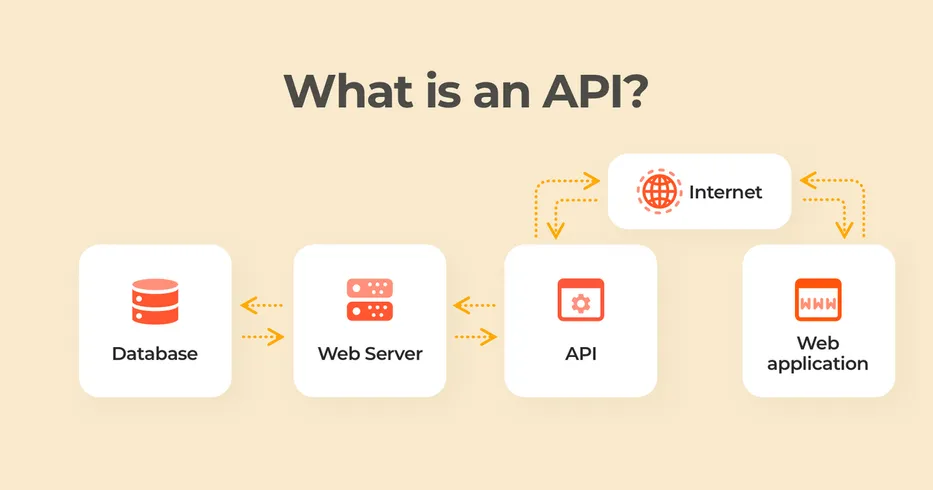 What's an API?