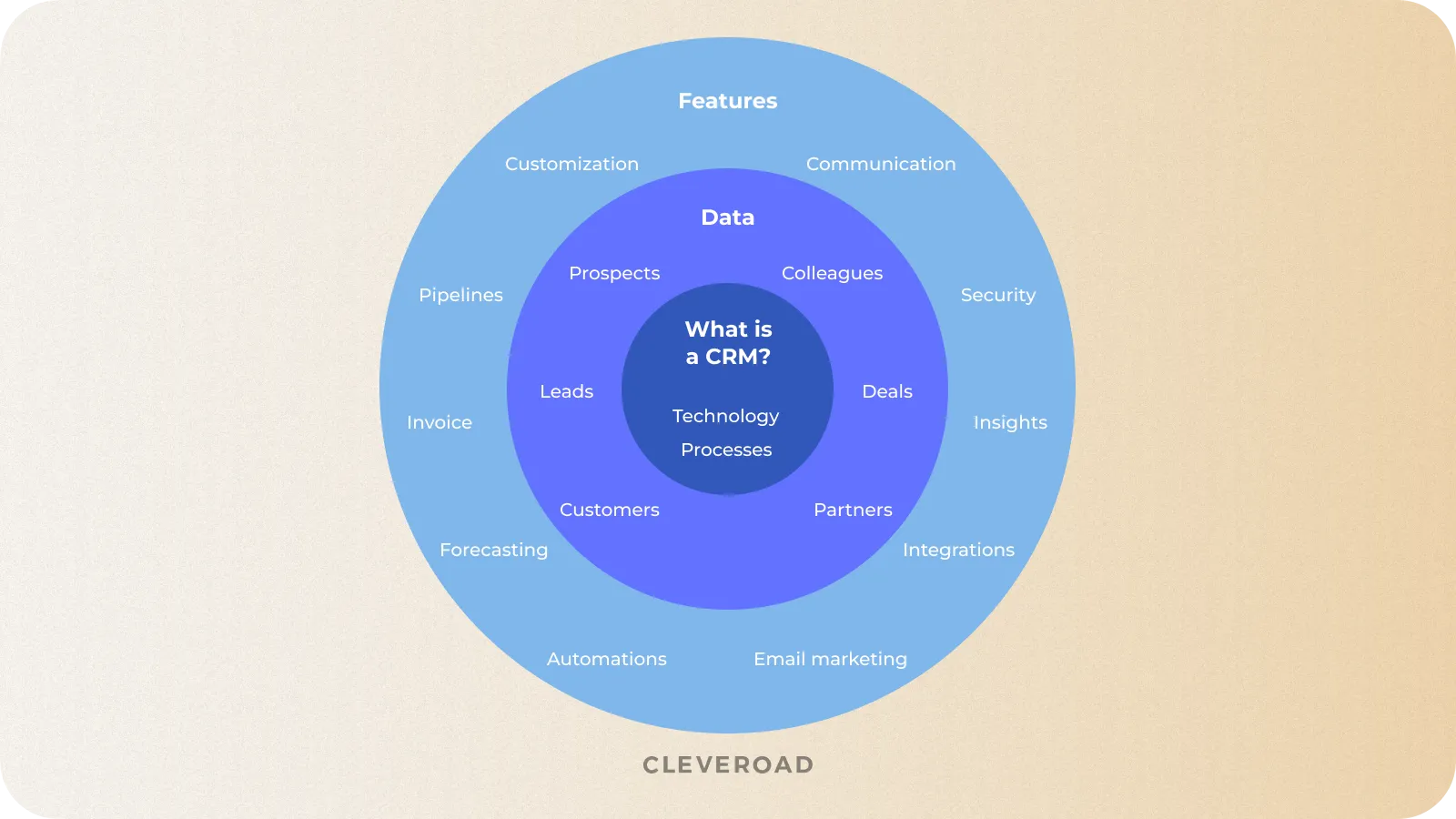 What sectors can be enhanced with CRM?