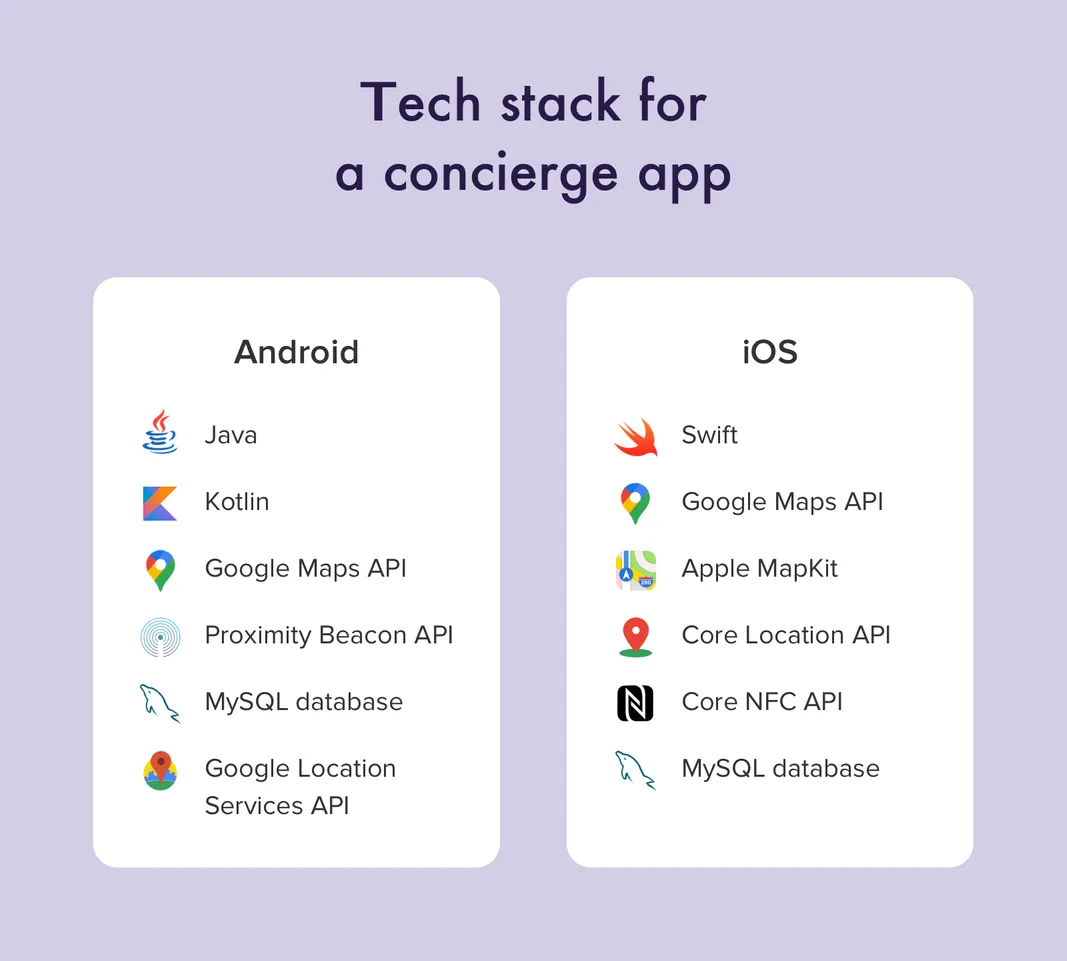 What technologies are used in mobile concierge app?