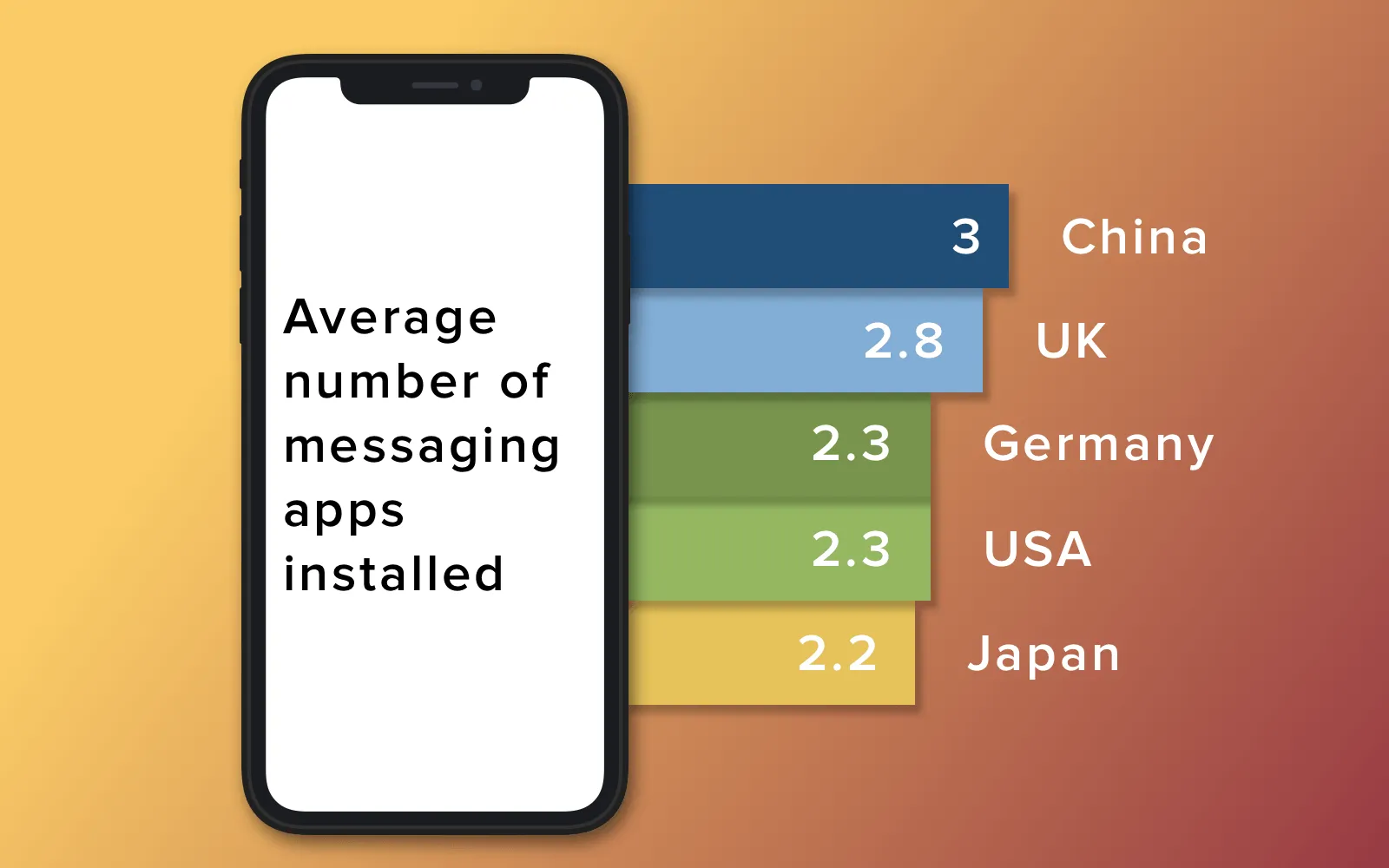 Why and how to create a messenger app: Average number of chat apps installed by countries