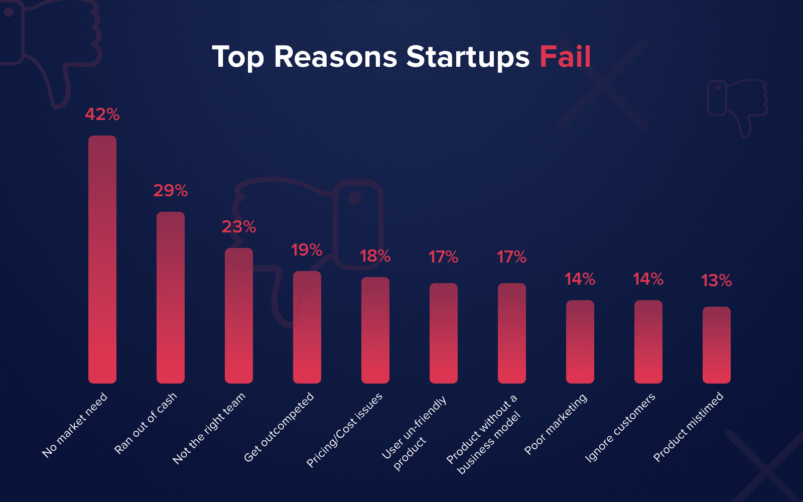 The research identified the most common reasons why startup companies fail their attempts to rise