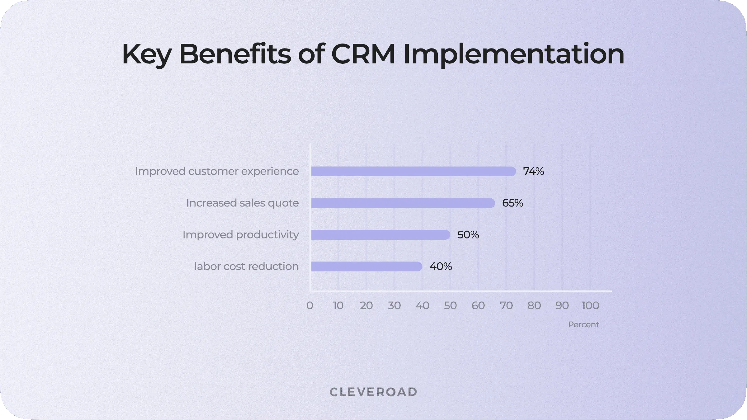Why to implement CRM software