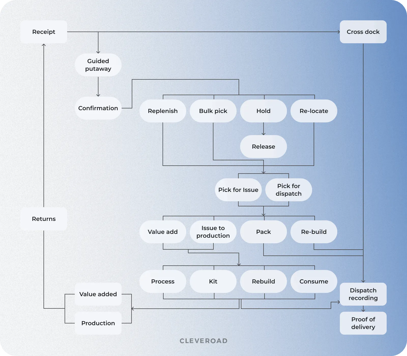 WMS functioning mechanism