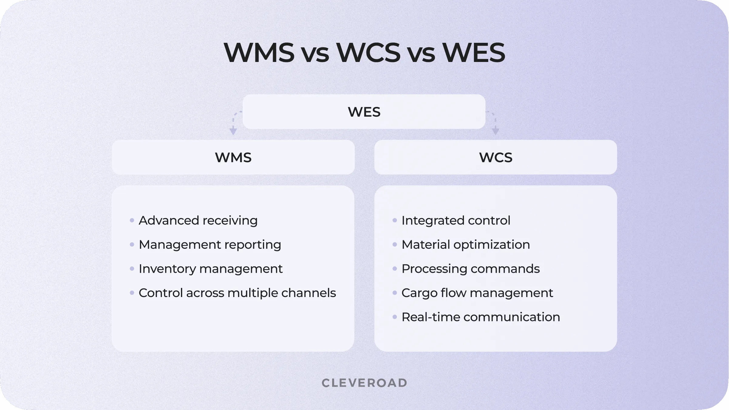 WMS vs WCS vs WES compared